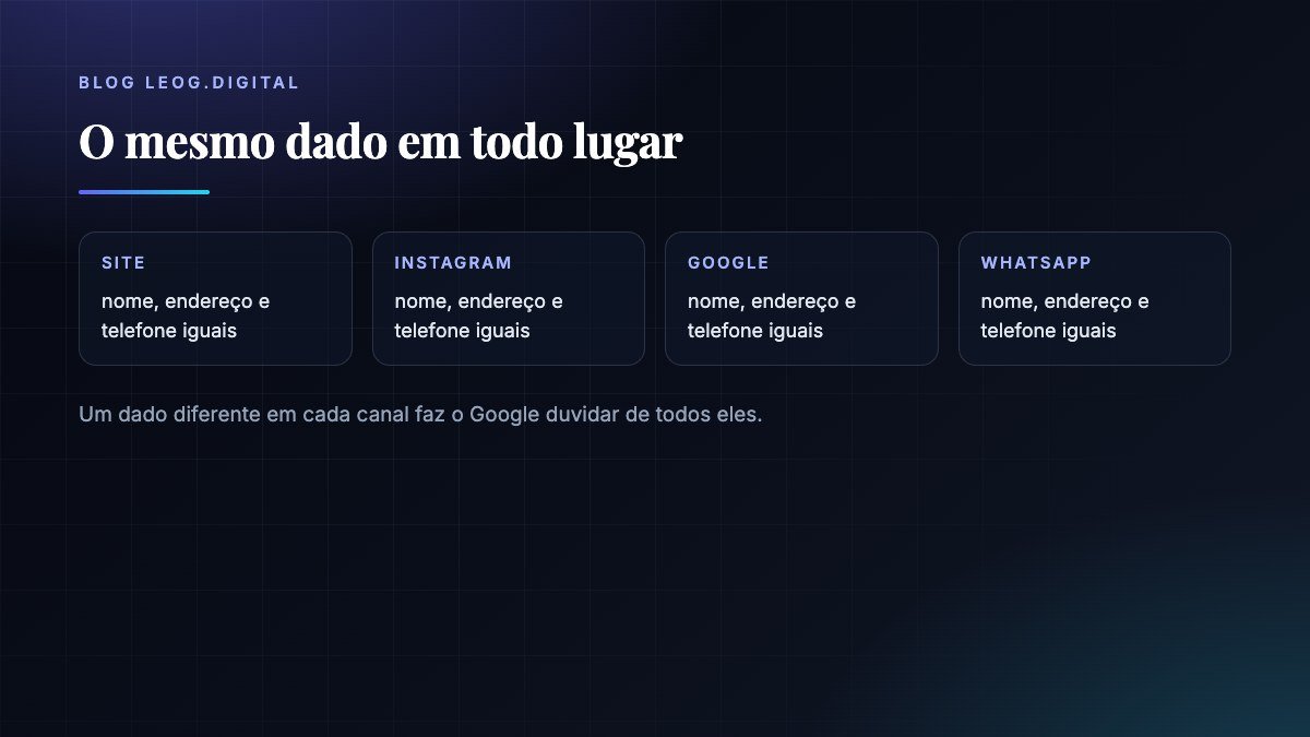 Quatro canais, site, Instagram, Google e WhatsApp, exibindo o mesmo nome, endereço e telefone