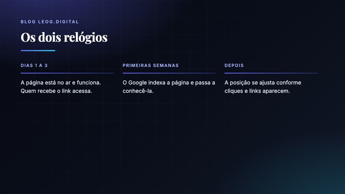 Linha do tempo com três marcos: dias 1 a 3, primeiras semanas e o ajuste de posição depois